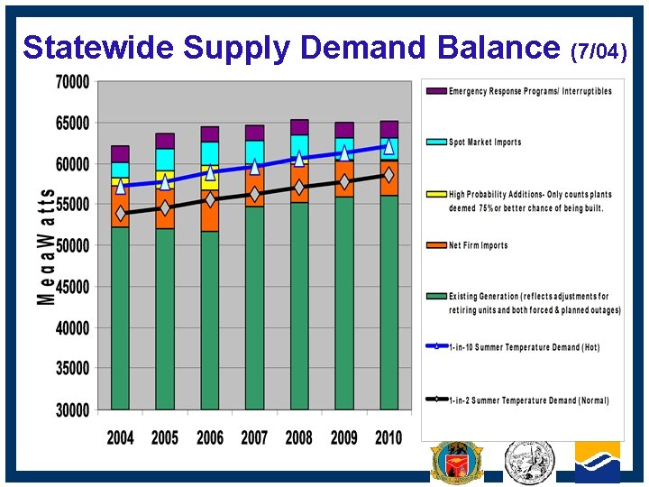 Statewide Supply Demand Balance (7/04) CALIFORNIA ENERGY COMMISSION 