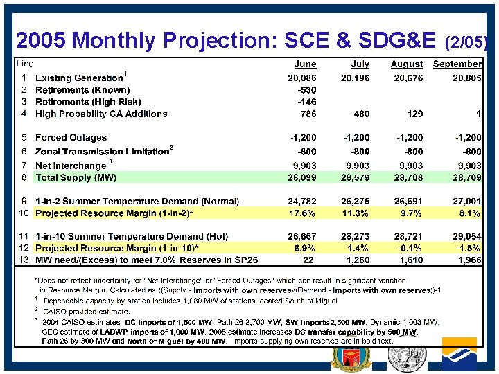 2005 Monthly Projection: SCE & SDG&E (2/05) CALIFORNIA ENERGY COMMISSION 
