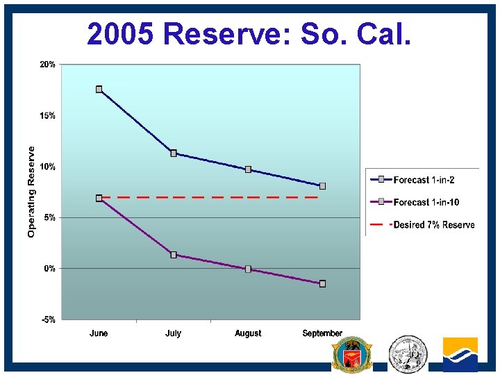 2005 Reserve: So. Cal. CALIFORNIA ENERGY COMMISSION 