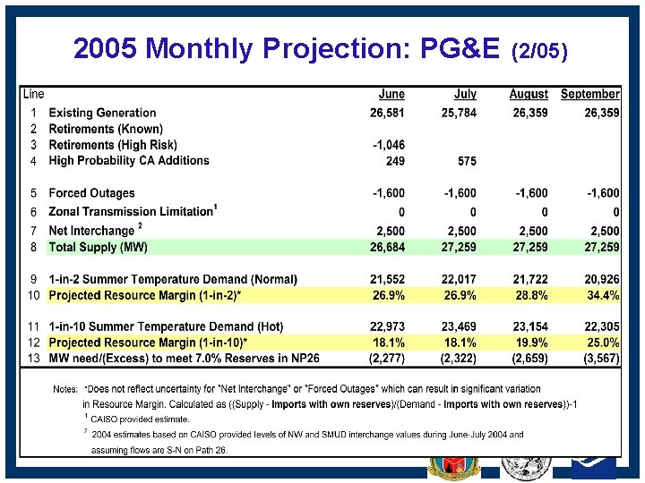 2005 Monthly Projection: PG&E (2/05) CALIFORNIA ENERGY COMMISSION 