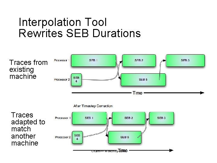 Interpolation Tool Rewrites SEB Durations Traces from existing machine Traces adapted to match another