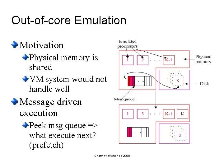 Out-of-core Emulation Motivation Physical memory is shared VM system would not handle well Message