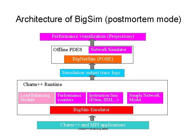 Architecture of Big. Sim (postmortem mode) Performance visualization (Projections) Offline PDES Network Simulator Big.