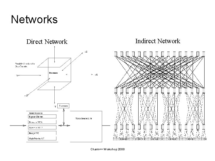 Networks Indirect Network Direct Network Charm++ Workshop 2008 