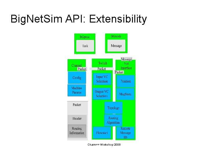 Big. Net. Sim API: Extensibility Charm++ Workshop 2008 