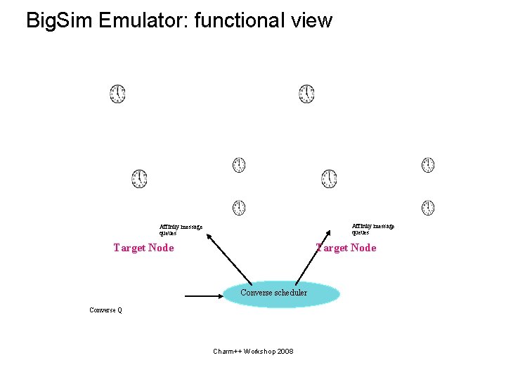 Big. Sim Emulator: functional view Affinity message queues Target Node Converse scheduler Converse Q