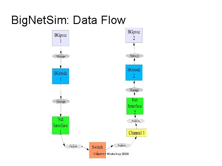 Big. Net. Sim: Data Flow Charm++ Workshop 2008 