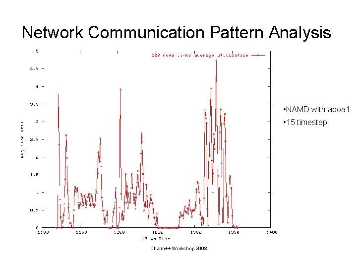 Network Communication Pattern Analysis • NAMD with apoa 1 • 15 timestep Charm++ Workshop