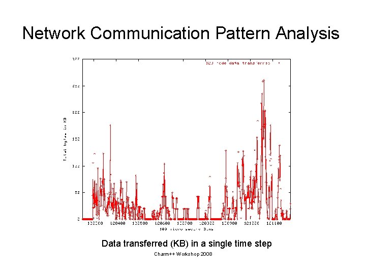 Network Communication Pattern Analysis Data transferred (KB) in a single time step Charm++ Workshop
