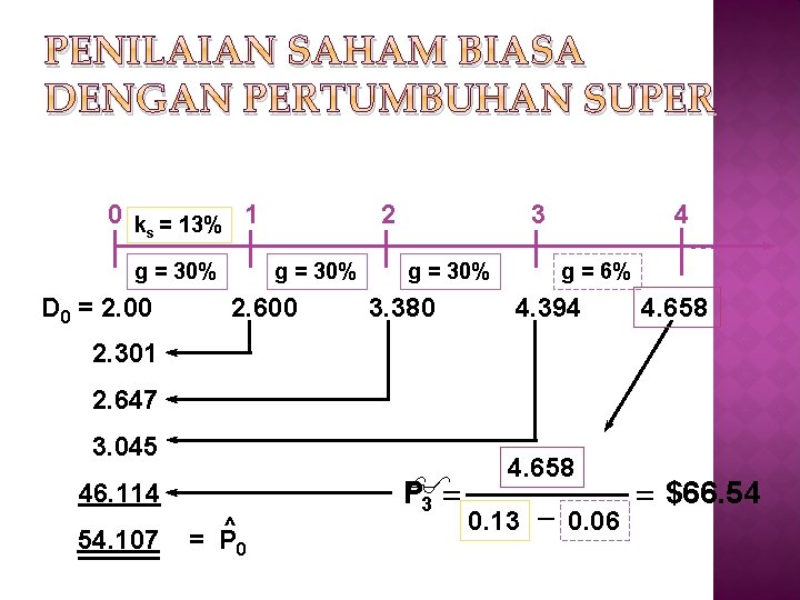 PENILAIAN SAHAM BIASA DENGAN PERTUMBUHAN SUPER 0 k = 13% 1 s g =