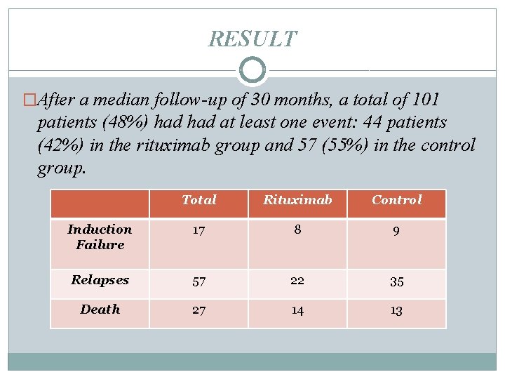 RESULT �After a median follow-up of 30 months, a total of 101 patients (48%)