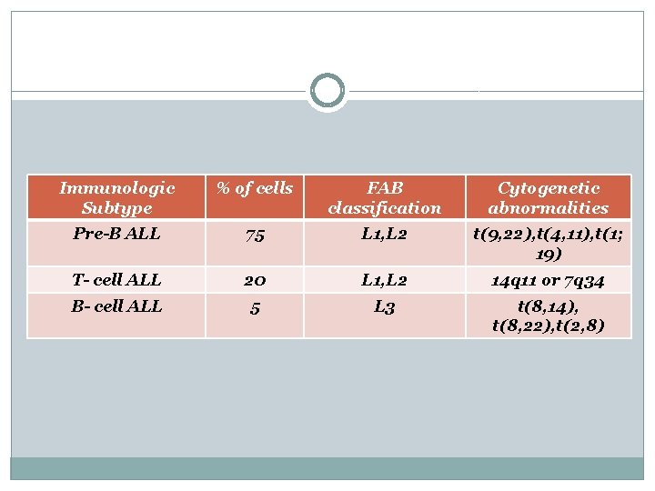 Immunologic Subtype % of cells FAB classification Cytogenetic abnormalities Pre-B ALL 75 L 1,