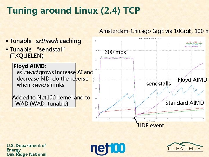 Tuning around Linux (2. 4) TCP Amsterdam-Chicago Gig. E via 10 Gig. E, 100