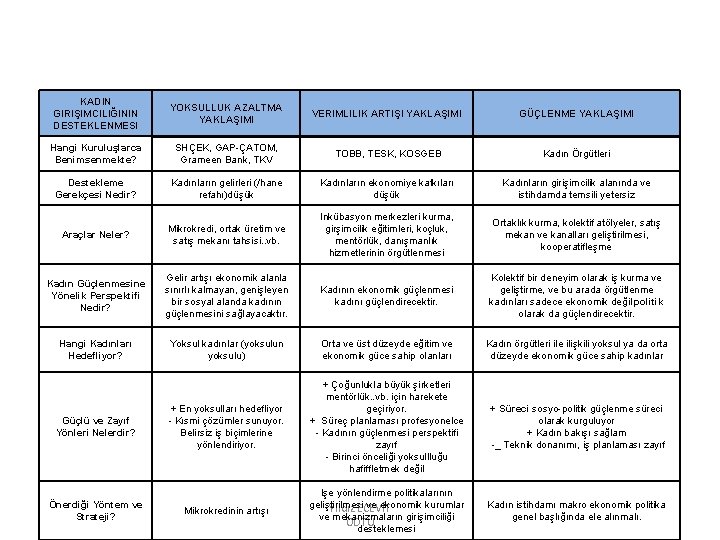 KADIN GIRIŞIMCILIĞININ DESTEKLENMESI YOKSULLUK AZALTMA YAKLAŞIMI VERIMLILIK ARTIŞI YAKLAŞIMI GÜÇLENME YAKLAŞIMI Hangi Kuruluşlarca Benimsenmekte?