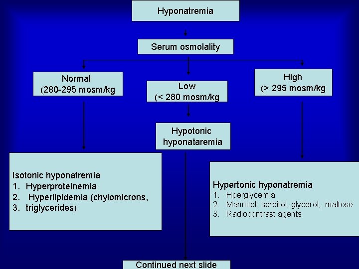 Hyponatremia Serum osmolality Normal (280 -295 mosm/kg Low (< 280 mosm/kg High (> 295