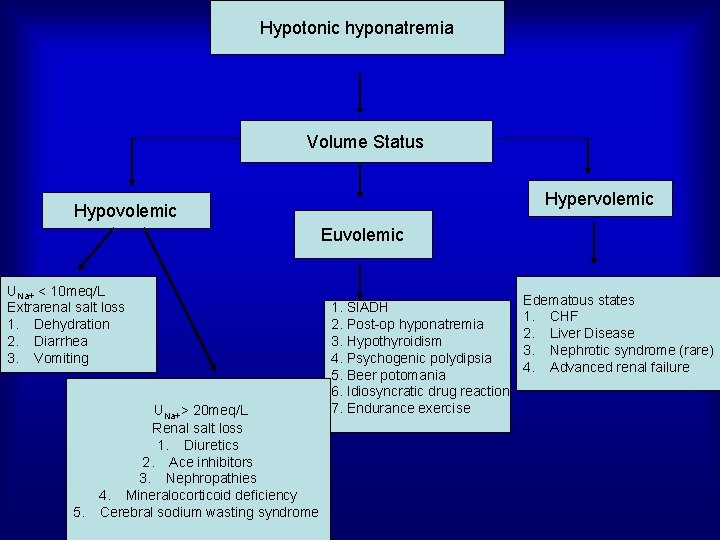 Hypotonic hyponatremia Volume Status Hypervolemic Hypovolemic Euvolemic UNa+ < 10 meq/L Extrarenal salt loss