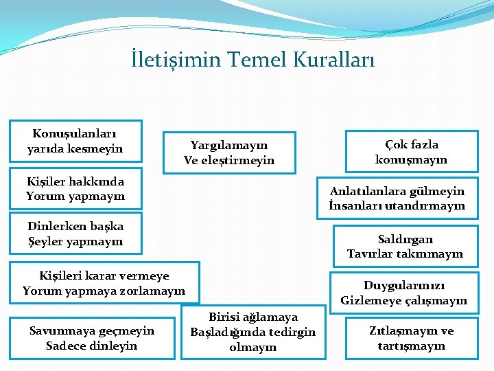 İletişimin Temel Kuralları Konuşulanları yarıda kesmeyin Yargılamayın Ve eleştirmeyin Kişiler hakkında Yorum yapmayın Anlatılanlara