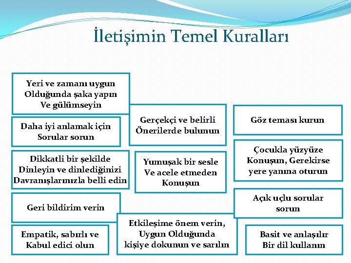 İletişimin Temel Kuralları Yeri ve zamanı uygun Olduğunda şaka yapın Ve gülümseyin Gerçekçi ve