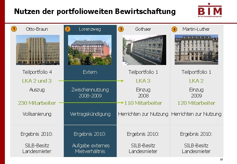 Nutzen der portfolioweiten Bewirtschaftung 1 Otto-Braun Teilportfolio 4 2 Lorenzweg Extern LKA 2 und