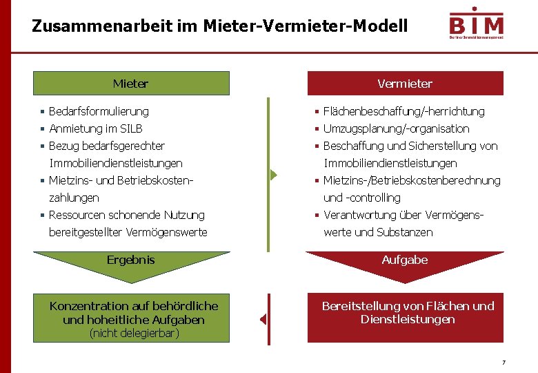 Zusammenarbeit im Mieter-Vermieter-Modell Mieter Vermieter § Bedarfsformulierung § Flächenbeschaffung/-herrichtung § Anmietung im SILB §