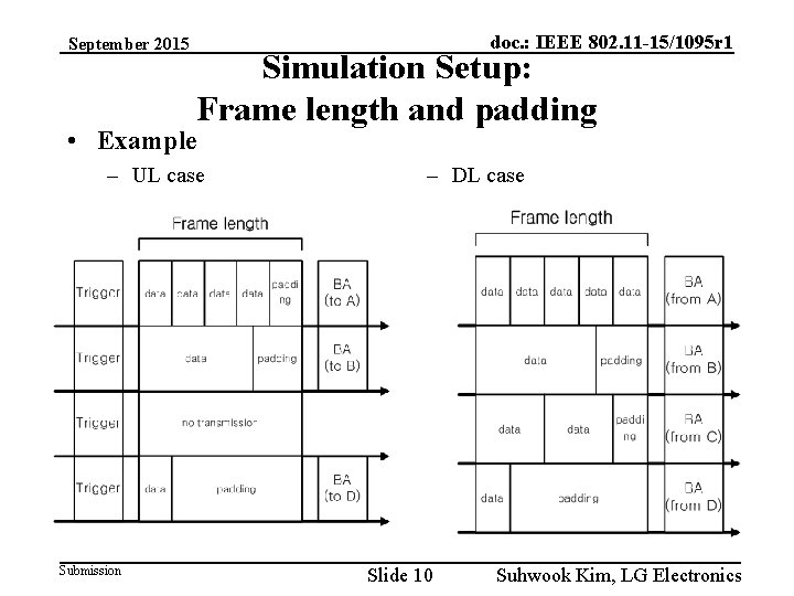 September 2015 doc. : IEEE 802. 11 -15/1095 r 1 Simulation Setup: Frame length