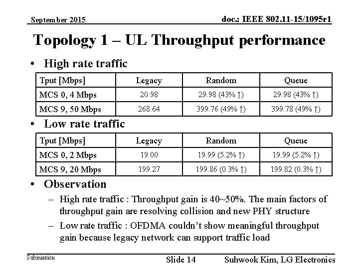 doc. : IEEE 802. 11 -15/1095 r 1 September 2015 Topology 1 – UL