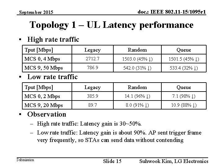 doc. : IEEE 802. 11 -15/1095 r 1 September 2015 Topology 1 – UL