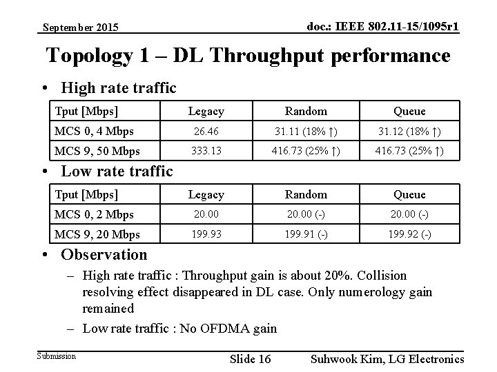doc. : IEEE 802. 11 -15/1095 r 1 September 2015 Topology 1 – DL