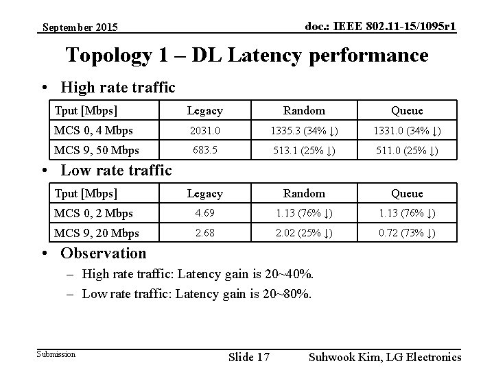 doc. : IEEE 802. 11 -15/1095 r 1 September 2015 Topology 1 – DL