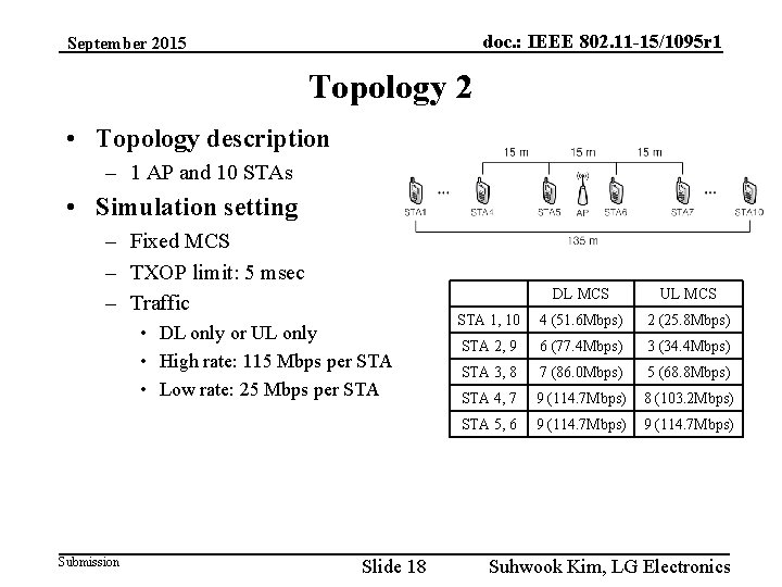 doc. : IEEE 802. 11 -15/1095 r 1 September 2015 Topology 2 • Topology