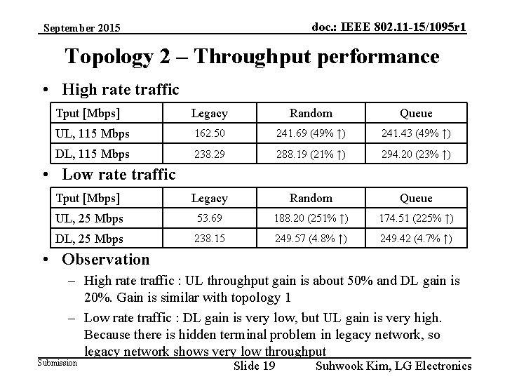 doc. : IEEE 802. 11 -15/1095 r 1 September 2015 Topology 2 – Throughput