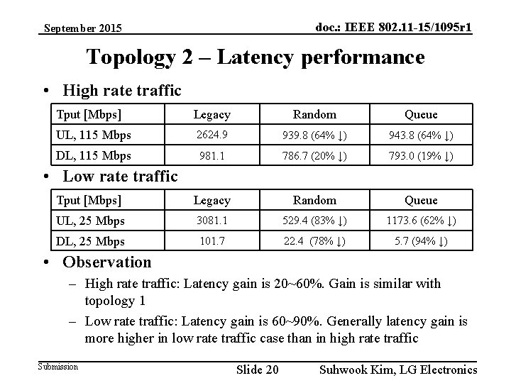 doc. : IEEE 802. 11 -15/1095 r 1 September 2015 Topology 2 – Latency