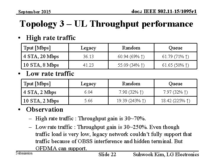 doc. : IEEE 802. 11 -15/1095 r 1 September 2015 Topology 3 – UL