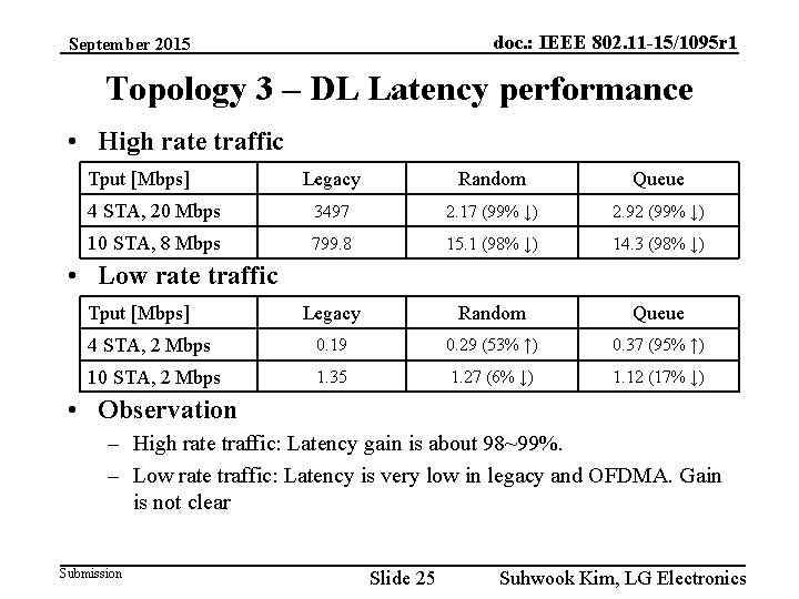 doc. : IEEE 802. 11 -15/1095 r 1 September 2015 Topology 3 – DL