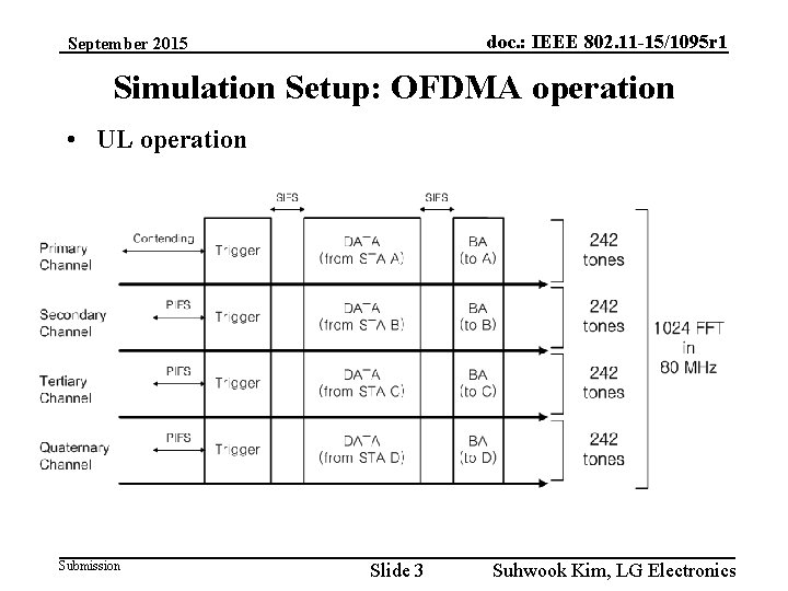 doc. : IEEE 802. 11 -15/1095 r 1 September 2015 Simulation Setup: OFDMA operation