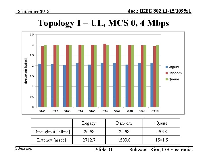 doc. : IEEE 802. 11 -15/1095 r 1 September 2015 Topology 1 – UL,