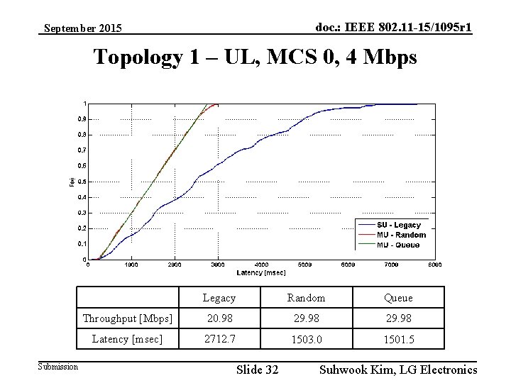 doc. : IEEE 802. 11 -15/1095 r 1 September 2015 Topology 1 – UL,