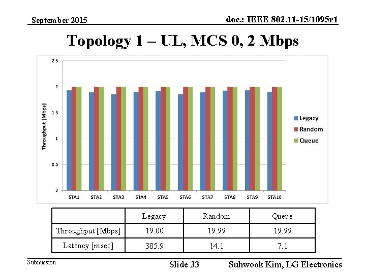 doc. : IEEE 802. 11 -15/1095 r 1 September 2015 Topology 1 – UL,