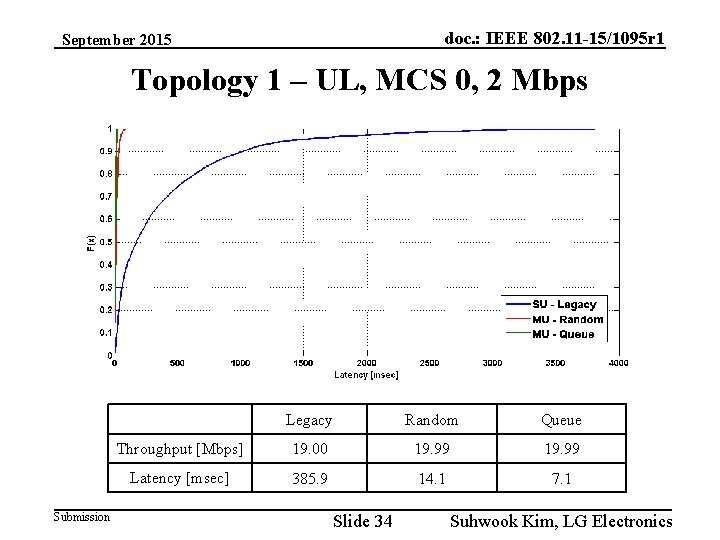 doc. : IEEE 802. 11 -15/1095 r 1 September 2015 Topology 1 – UL,