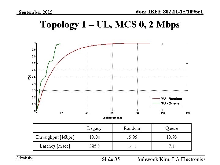 doc. : IEEE 802. 11 -15/1095 r 1 September 2015 Topology 1 – UL,
