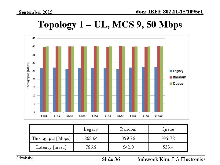 doc. : IEEE 802. 11 -15/1095 r 1 September 2015 Topology 1 – UL,