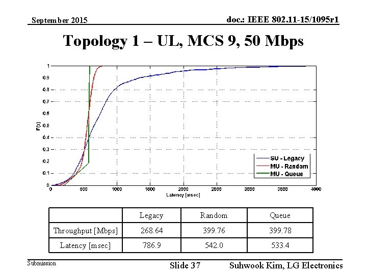 doc. : IEEE 802. 11 -15/1095 r 1 September 2015 Topology 1 – UL,