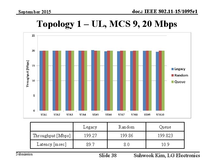 doc. : IEEE 802. 11 -15/1095 r 1 September 2015 Topology 1 – UL,