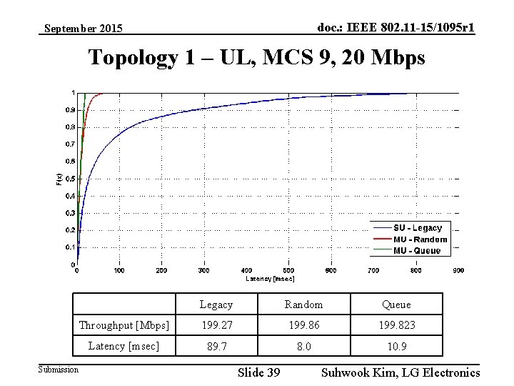 doc. : IEEE 802. 11 -15/1095 r 1 September 2015 Topology 1 – UL,