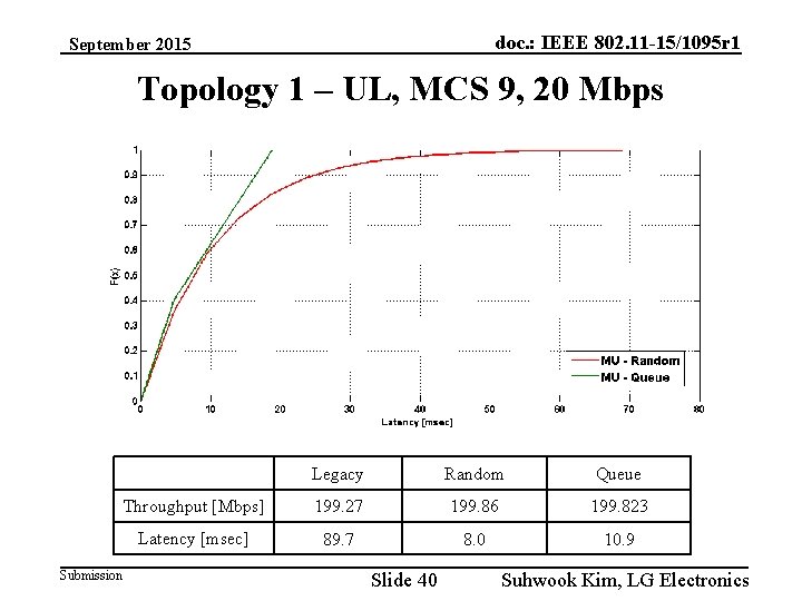 doc. : IEEE 802. 11 -15/1095 r 1 September 2015 Topology 1 – UL,