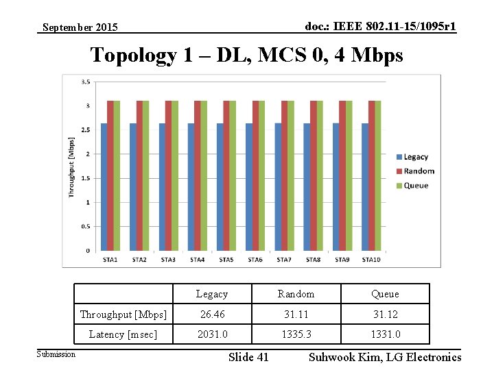 doc. : IEEE 802. 11 -15/1095 r 1 September 2015 Topology 1 – DL,