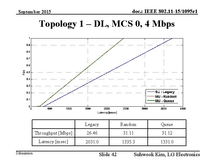 doc. : IEEE 802. 11 -15/1095 r 1 September 2015 Topology 1 – DL,