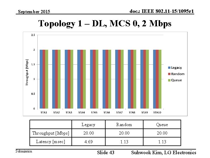 doc. : IEEE 802. 11 -15/1095 r 1 September 2015 Topology 1 – DL,
