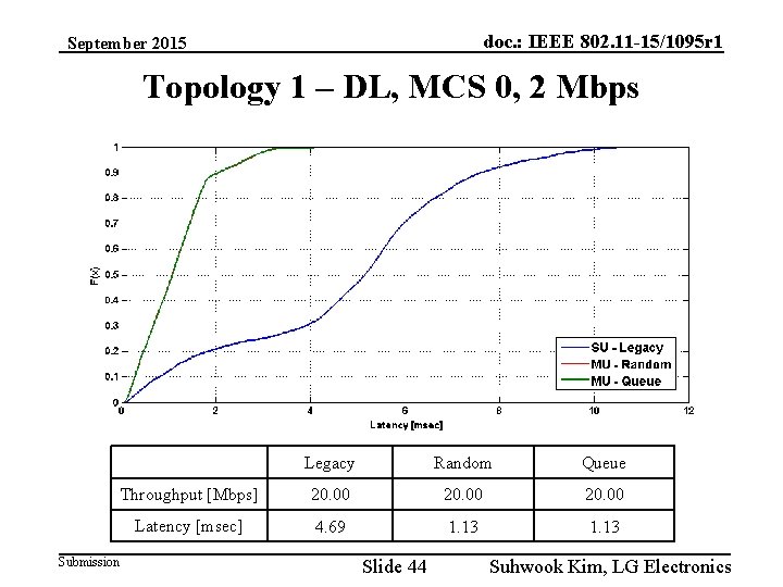 doc. : IEEE 802. 11 -15/1095 r 1 September 2015 Topology 1 – DL,