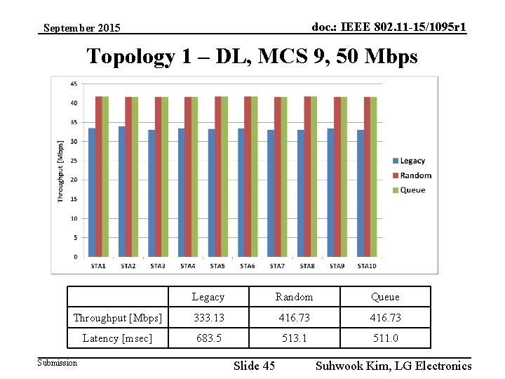 doc. : IEEE 802. 11 -15/1095 r 1 September 2015 Topology 1 – DL,